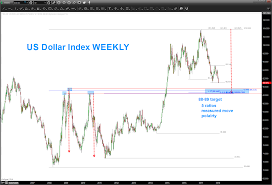 Us Dollar Decline Currency Targets Major Chart Support