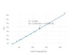 1 R2 Vs Lattice Energy Kj Mol Scatter Chart Made By