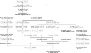 Family Tree In Word Infinite How Make A Quora 5 Bf 699 D