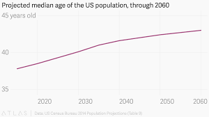 Projected Median Age Of The Us Population Through 2060
