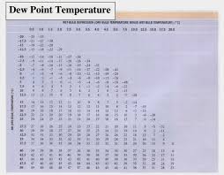 Nace Relative Humidity And Dew Point Chart Elcometer