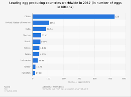 Leading Egg Producing Countries Worldwide 2017 Statista