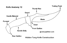 Knife Anatomy Parts Names By Jay Fisher