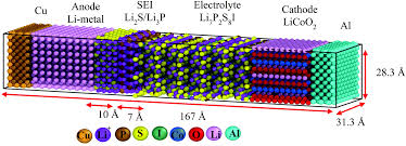 And the idea comes dir. Analysis Of An All Solid State Nanobattery Using Molecular Dynamics Simulations Under An External Electric Field Physical Chemistry Chemical Physics Rsc Publishing Doi 10 1039 D0cp02851g