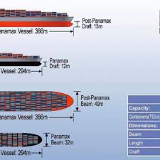 post panamax container vessels
