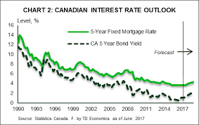Best Mortgage Rates Canada 5 Years Fixed Td Best Mortgage