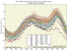 Were Witnessing The Fastest Decline In Arctic Sea Ice In At