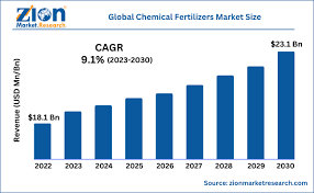 chemical fertilizers market size share
