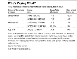 Top 20 Of Earners Pay 84 Of Income Tax Wsj