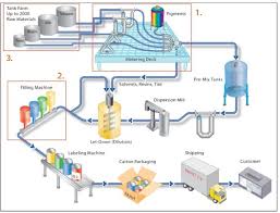 Process Flow Sheets Paint Varnishes And Pigments