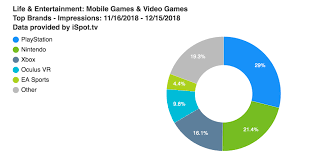 Playstation Leads Game Industry Tv Ad Impressions Three