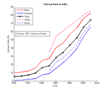 Literacy In India Wikipedia