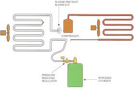 nitrogen flushing procedure for air