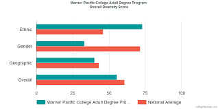 Warner Pacific College Adult Degree Program Diversity