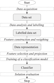 Flowchart Of The Text Classification Process With The State