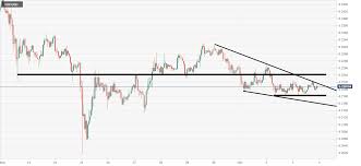 Ripple Technical Analysis Xrp Usd Manages To Hold The 0 22