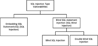 detection of sql injection using