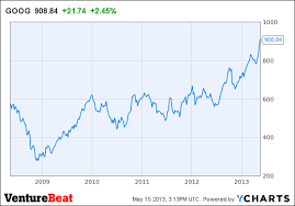 Google Stock Makes Company History By Surpassing 900 A