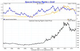 The Sdr Gold And China Goldbroker Com