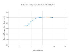 Exhaust Temperature Vs Air Fuel Ratio Scatter Chart Made