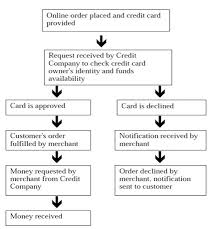 Ielts Report 16 Flow Chart Process Of Online Purchase