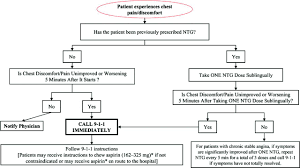 Basic Algorithm For Teaching Patients The Protocol For Use