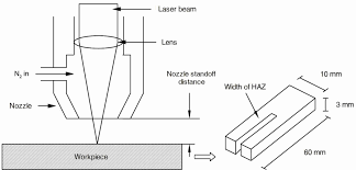schematic of laser beam cutting and