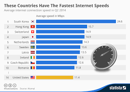 Chart These Countries Have The Fastest Internet Speeds