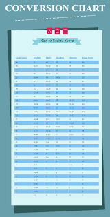 35 Accurate Gre Test Score Conversion Chart