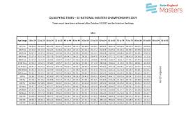 QUALIFYING TIMES – SE NATIONAL MASTERS CHAMPIONSHIPS ...