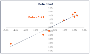 Beta What Is Beta In Finance Guide And Examples