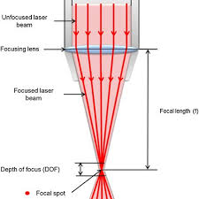 unfocused laser beam converges