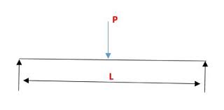 simply supported beam with point load