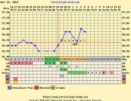 Charting Help Doubting Ff Ovulation Day Trying For A