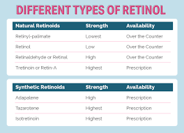 Learn How Vitamin A Retinol Are Benefial For Skin Care