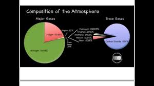 4 1 composition of the atmosphere you