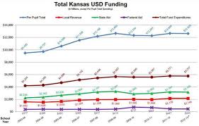 What Is The Real State Of Kansas School Funding Kansas