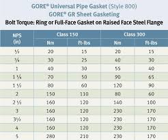 Torque Table For Ring Or Full Face Gasket On Raised Face