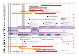 Timeline Of The Early Church Fathers Satellitesaint