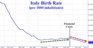 Prison Planet Com Demographic Devastation Italys Birth