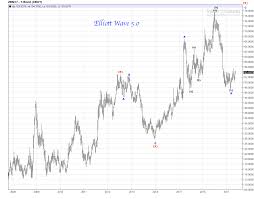 T Bonds Weekly Chart Head Shoulder Review Elliott Wave 5 0