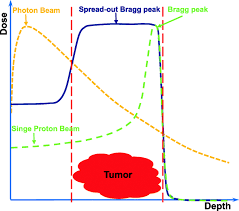 proton beam therapy for cancer in the