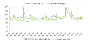 Reit Volatility Correlation Beta And Alpha As Of Mid 2017