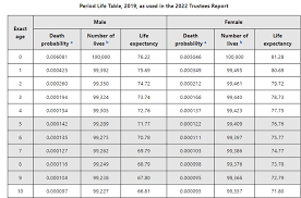 mortality table what is it types