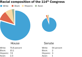 the new congress is 80 percent white