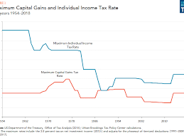 Capital Gains Tax 101