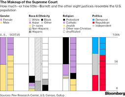 u s supreme court how much does it