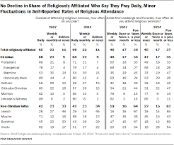 U S Public Becoming Less Religious Pew Research Center
