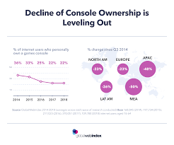 Decline Of Console Ownership Is Leveling Out Globalwebindex