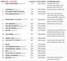 abc best and worst rated shows 2021
